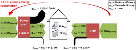 chp efficiency calculation|cogeneration heat rate calculation.